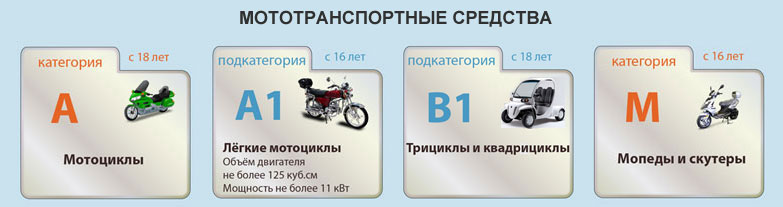 Со скольки ездит. Мопед категории м и а1. Категория на мопед до 125 кубов. Категории мотоциклов права. Категории прав на мототехнику.