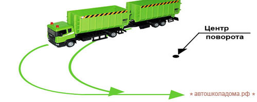 Центр поворота. Прицеп смещается к центру поворота. Траектория движения прицепа при повороте. Прицеп автопоезда на повороте смещается к центру поворота.